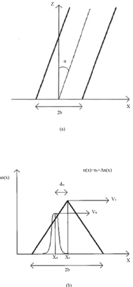 Figure 5. Upper view of inclined input waveguides (a) and transversal view of the same waveguide together with a soliton beam, where position and transversal velocity of both waveguide and soliton are shown (b)