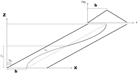 Figure 6. Trajectory followed by a soliton in an oblique waveguide characterized by a triangular transversal refrac-tive index profile