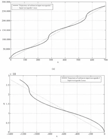 Figure 7. (a) Trajectory of soliton A inside input waveguide 1. (b) Trajectory of soliton B inside input waveguide 2.