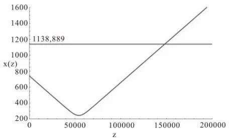 Figure 8. Behavior of relative distance between the two solitons in the main waveguide as a function of z