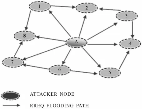 Figure 7. The RREQ flooding attack. 