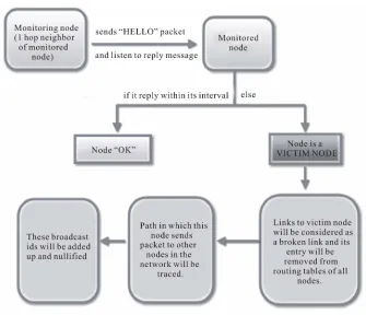 Figure 8. Proposed model for DDoS attack prevention. 