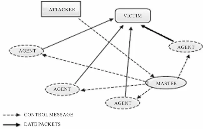 Figure 1. DDoS attack components. 