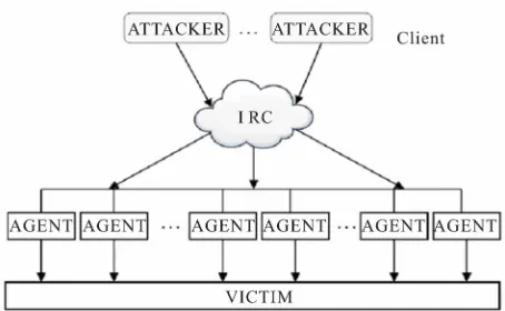 Figure 2. Typical DDoS architecture (the agent handler model). 
