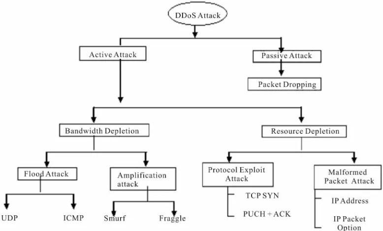 Figure 4. DDoS attack taxonomy.  