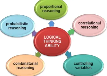 Figure 1: Components of logical thinking ability This ability constitutes of five kinds of reasoning namely, proportional reasoning, correlational reasoning, controlling variables, combinatorial reasoning and probabilistic reasoning