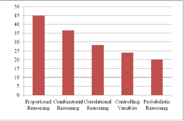 Table 2: Categorisation of Students Based on TOLT Score (N=30) 