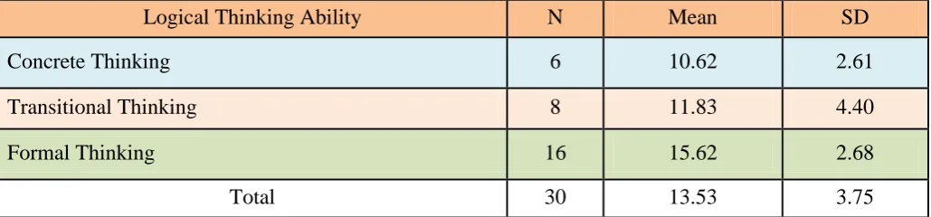 Table 4: Mean and SD of TBC Scores with different levels of Logical Thinking Ability 