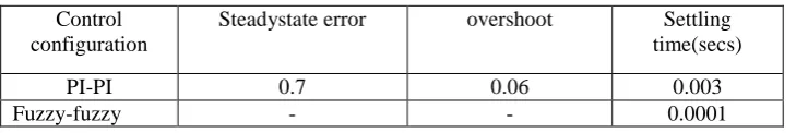 Table 4 Comparison of Controller parameters 