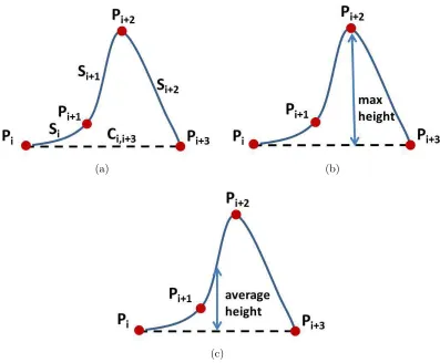 Figure 2.1: Error types: (a) Arc-Chord Length Error, (b) Maximal Height Error, and(c) Average Height Error