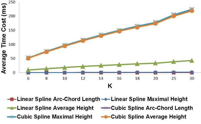 Figure 2.4: The average time cost of using diﬀerent error types in Algorithm 1.