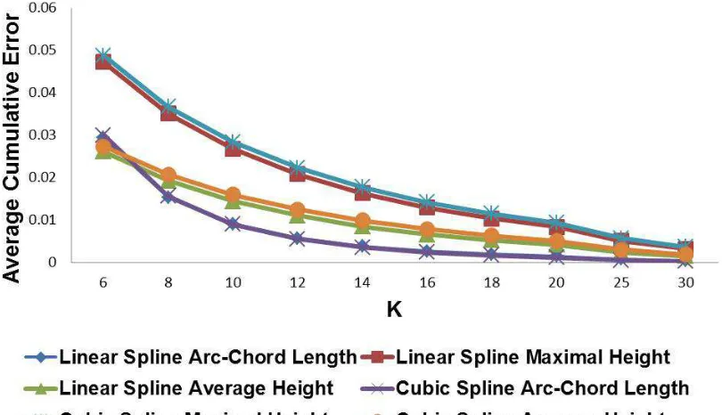 Figure 2.5: The average cumulative error of using diﬀerent error types in Algorithm 1.
