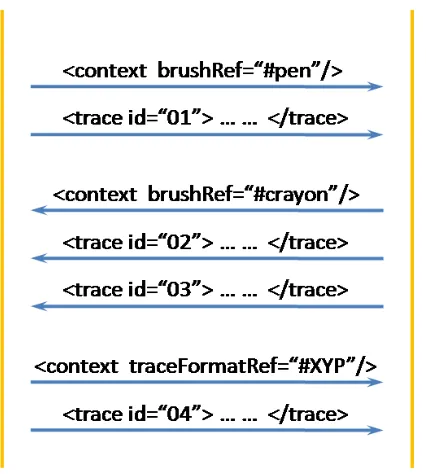 Figure 4.2: Example of InkML Streaming style