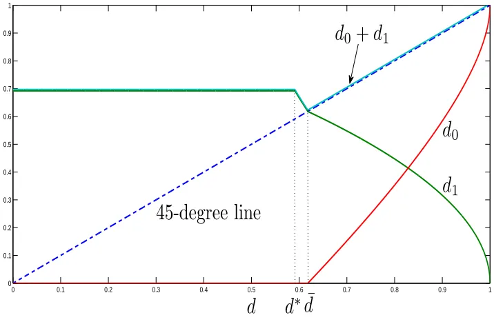 Figure 1: Value function with uniform density.