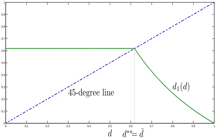 Figure 3: Conﬂict-free policy function with uniform density.