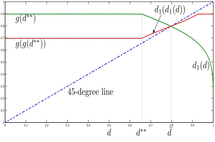 Figure 6: Policy function with power density f(c) = 3c2.