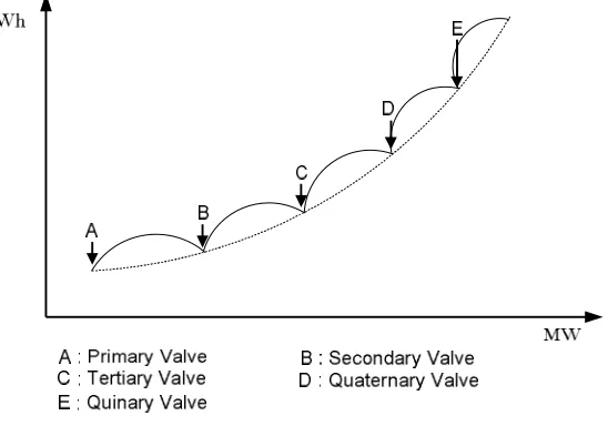 Fig. 1 Valve-point effects   