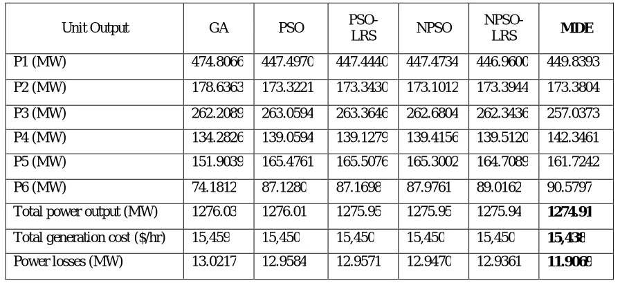 Table 2. Comparison of the best results of each methods (PD = 1263 MW)  