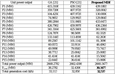 Table 3. Generating units capacity and coefficients (15-units) 