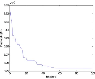 Fig. 2 Convergence characteristic of six-generator system 