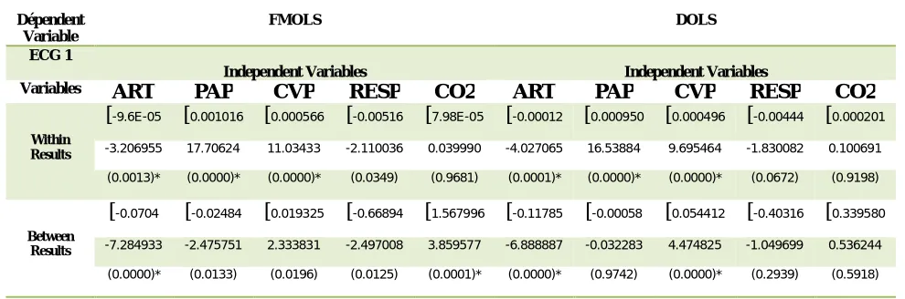 TABLE V.  FMOLS AND DOLS LONG-RUN FOR ECG 1 
