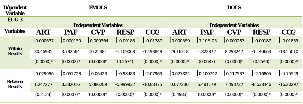 TABLE VI.  FMOLS AND DOLS LONG-RUN FOR ECG 2 