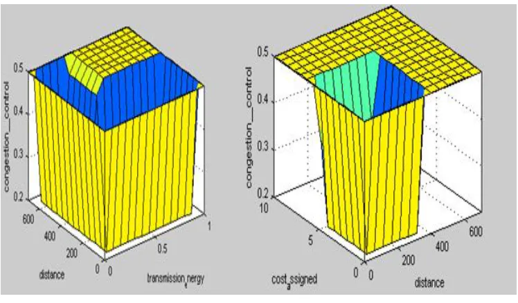 Fig 6: Rule Viewer 