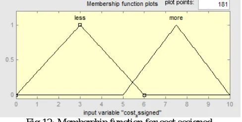 Fig 10: Membership function for distance 