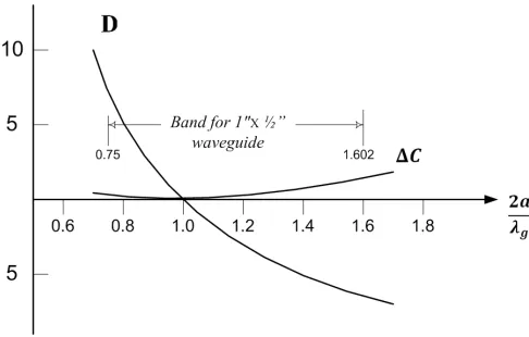Figure 7. Theoretical coupling variation and directivity for transverse arrangements of 1, 2 or 3 holes in commonbroad-wall of R100 waveguide.[14]