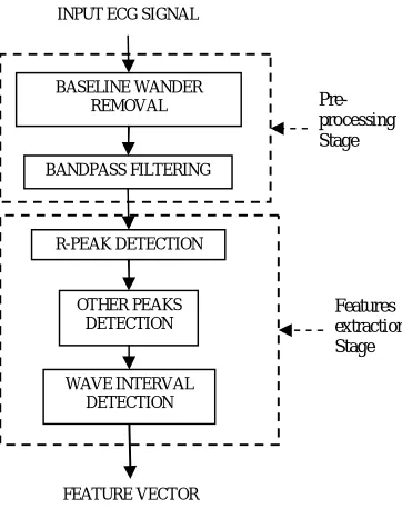 Fig. 2 Flow diagram of Feature vector generation 