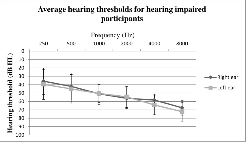 Figure 2-1. Means and standard deviations of hearing thresholds of HI participants. 