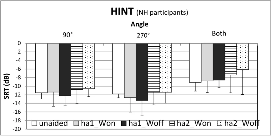 Figure 2-5: HINT results for six of the NH participants. Here, ha1=hearing aid #1, ha2=hearing aid #2, Won = wireless connectivity activated, and Woff = wireless connectivity disabled