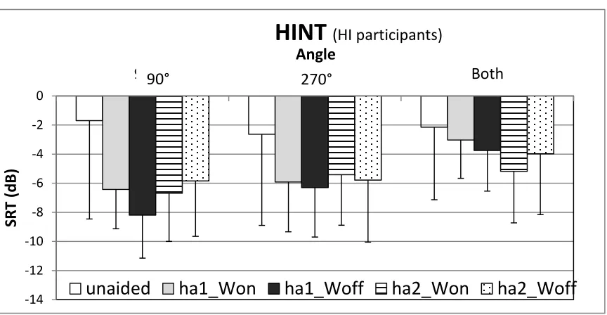 Figure 2-6: HINT results for the HI participants. Here, ha1=hearing aid #1, ha2=hearing aid #2, Won = wireless connectivity activated, and Woff = wireless connectivity disabled