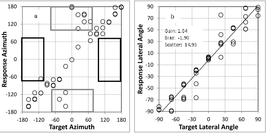 Figure 2-7: Sample localization data from one of the HI participants for an experimental condition