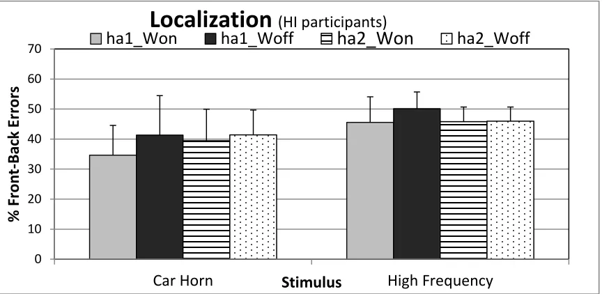 Figure 2-9: F/B error rate by HI participants for the two test stimuli. Note that ha1=hearing aid  #1, ha2=hearing aid #2, Won = wireless connectivity activated, and Woff = wireless connectivity 