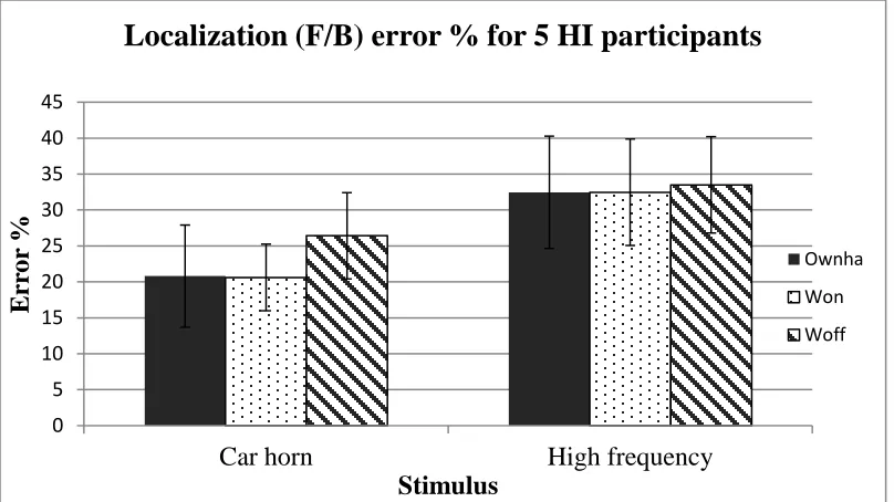 Figure 2-10: F/B error rate for five HI participants comparing the localization performance in the two stimuli condition, with their own hearing aid “ownha”, with the wireless synchrony feature on collapsed across the two hearing aids “Won”, and with the w