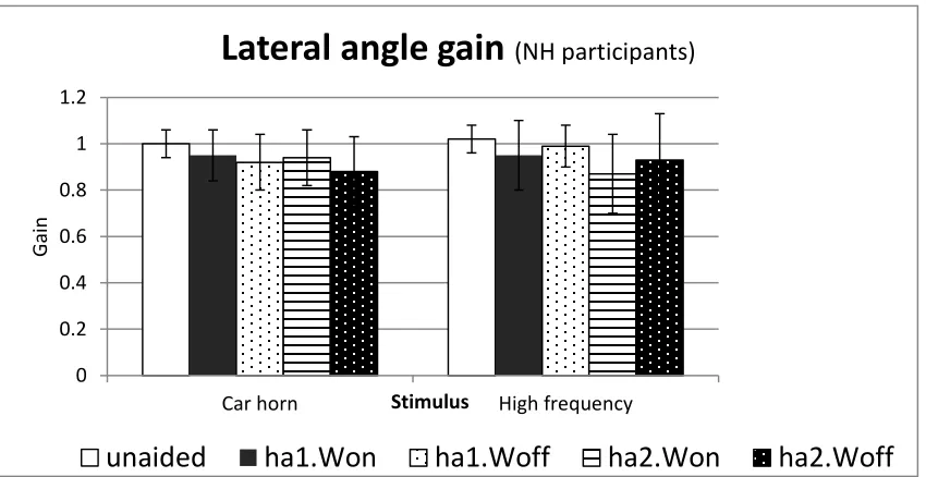 Figure 2-12: Lateral angle gain computed from the localization data obtained from HI participants for the two test stimuli