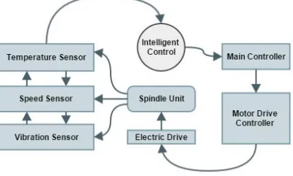 Figure 1: Elements in a Spindle System 