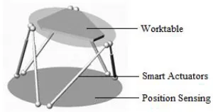 Figure 4: Adaptive Worktable with motion Control System 