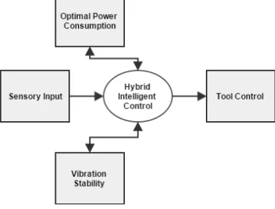Figure 2: Vibration Control in Spindle System 