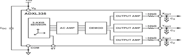Fig.2 Functional block diagram of ADXL 335 