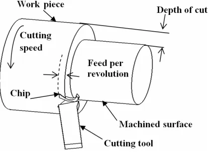 Figure 1. Cutting parameters of a turning operation. 