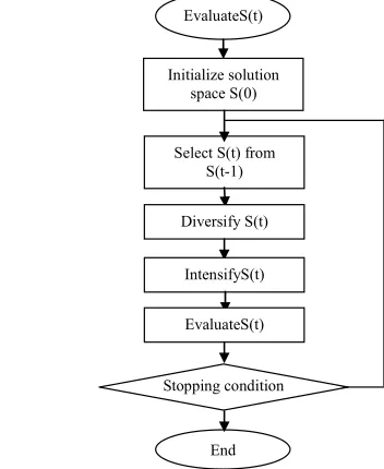 Figure 2. Flowchart of the basic genetic algorithm steps, [13]. 