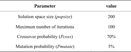 Table 1. The proposed genetic algorithms parameters. 