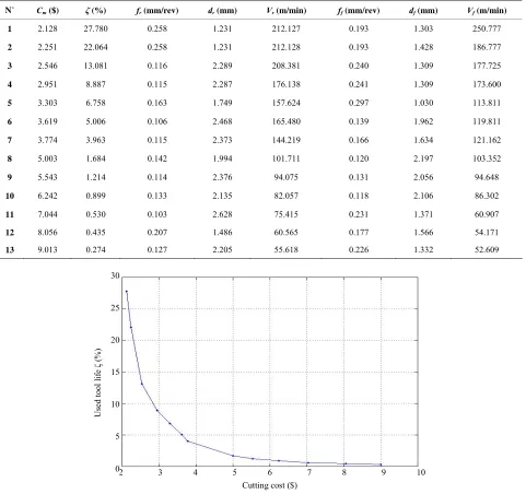 Figure 3. Pareto Front. 