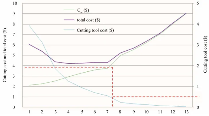 Figure 4. Cutting tool, cutting cost and total cutting cost. 
