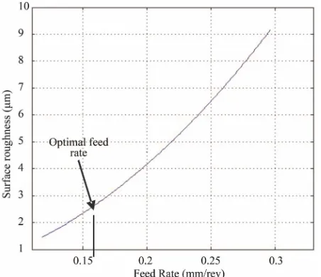 Figure 6. Surface roughnesses. 