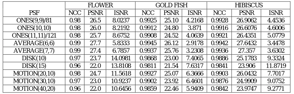 Table 1. Results of various Degradation models with Psudeoinverse Filter 