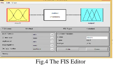Fig.3 The Primary GUI Tools Of The Fuzzy Logic Toolbox 