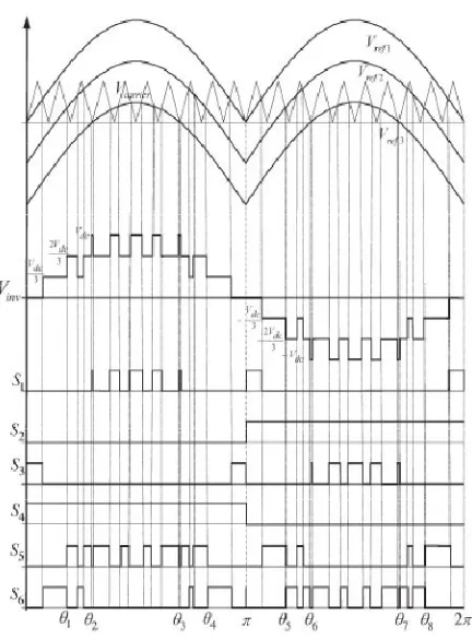 Fig. 5. Switching pattern for the single-phase seven-level inverter 